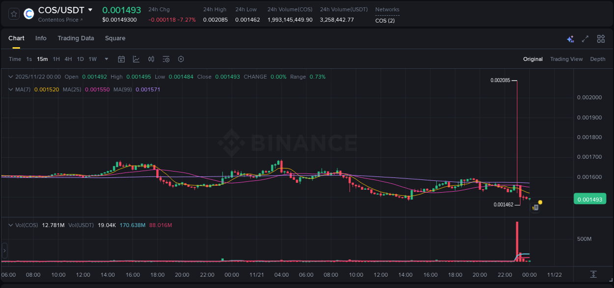 Understand market insights for COS on Binance at 21 November 2025, 23:02 Market insights: COS on Binance at 21 November 2025, 23:02