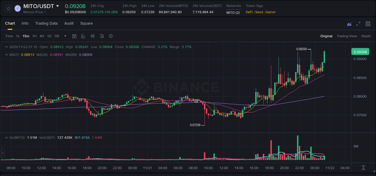 View the report of MITO pump on Binance at 22 November 2025, 01:24 Report of MITO pump on Binance at 22 November 2025, 01:24
