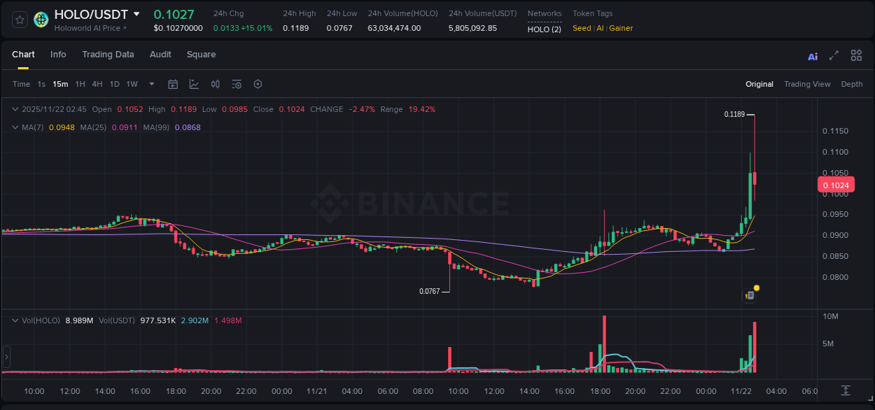 Check out the Binance pump report for HOLO on 22 November 2025, 02:46 Binance pump report for HOLO on 22 November 2025, 02:46