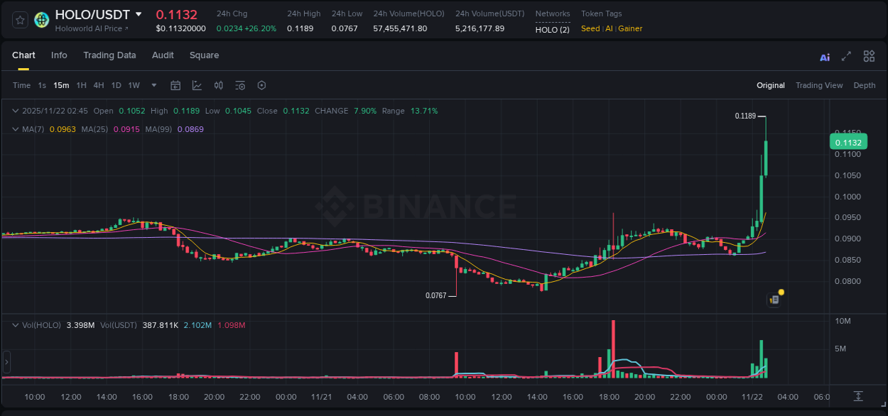 Explore the HOLO price surge report from Binance, timestamp: 22 November 2025, 02:46 HOLO price surge report from Binance, timestamp: 22 November 2025, 02:46