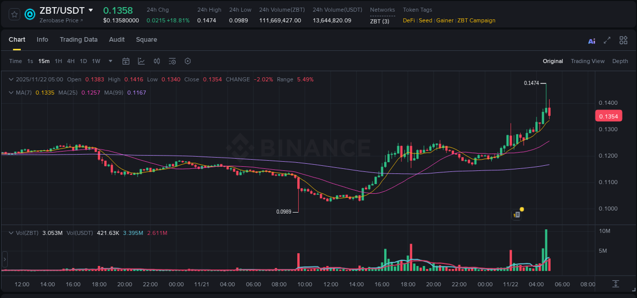 Market analysis: Understand ZBT pump on Binance at 22 November 2025, 04:59 Market analysis: ZBT pump on Binance at 22 November 2025, 04:59