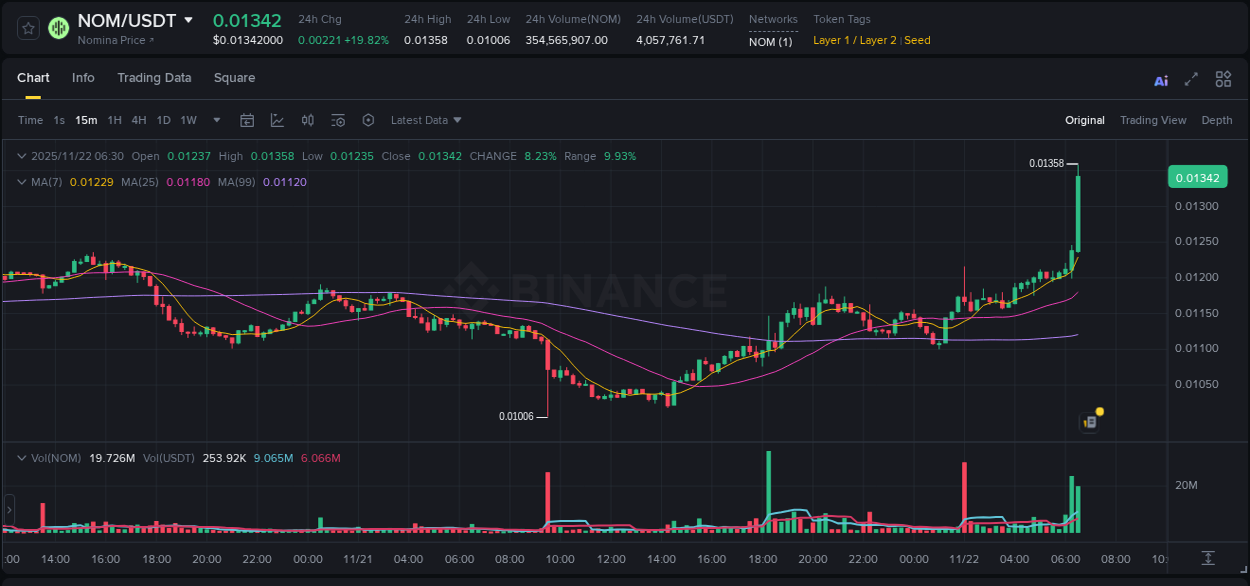 Crypto market update: NOM pump on Binance, 22 November 2025, 06:34 Crypto market update: NOM pump on Binance, 22 November 2025, 06:34