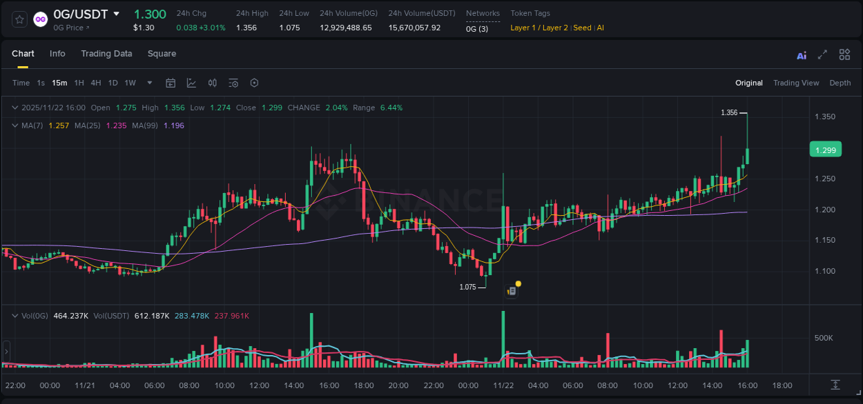 Binance exchange pump report for 0G, 22 November 2025, 16:03 Binance exchange pump report for 0G, 22 November 2025, 16:03