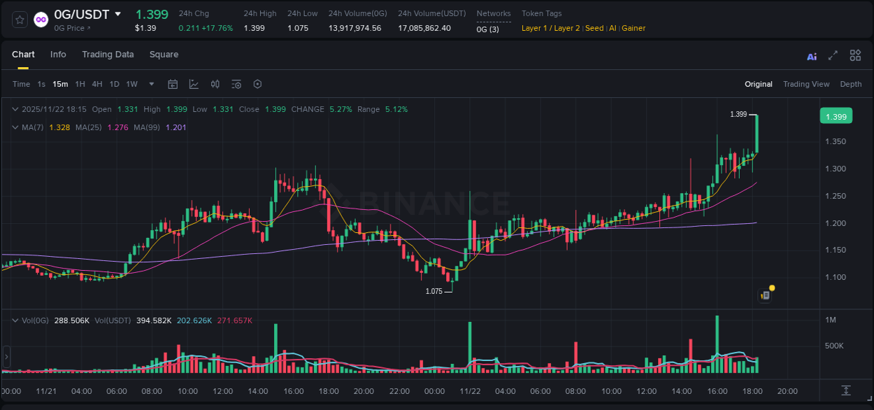 Market movement report: 0G on Binance at 22 November 2025, 18:21 Market movement report: 0G on Binance at 22 November 2025, 18:21