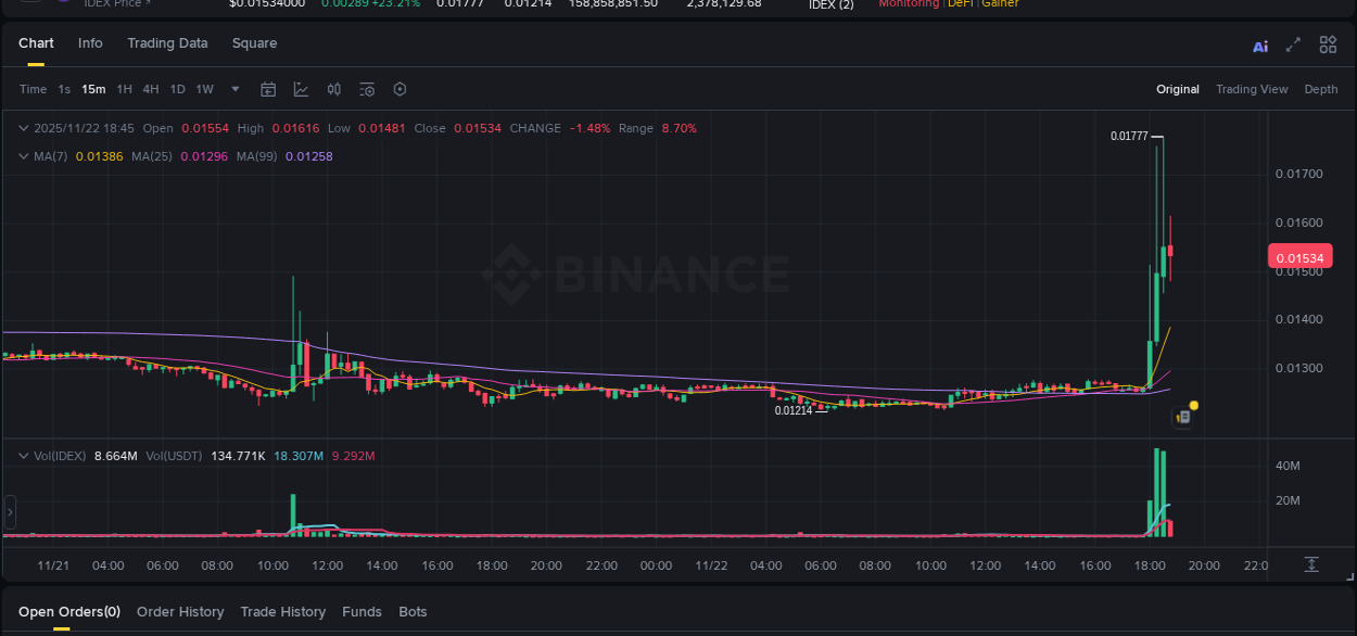 See the detailed report of IDEX's pump on Binance at 22 November 2025, 18:22 Analysis of IDEX pump activity on Binance at 22 November 2025, 18:22