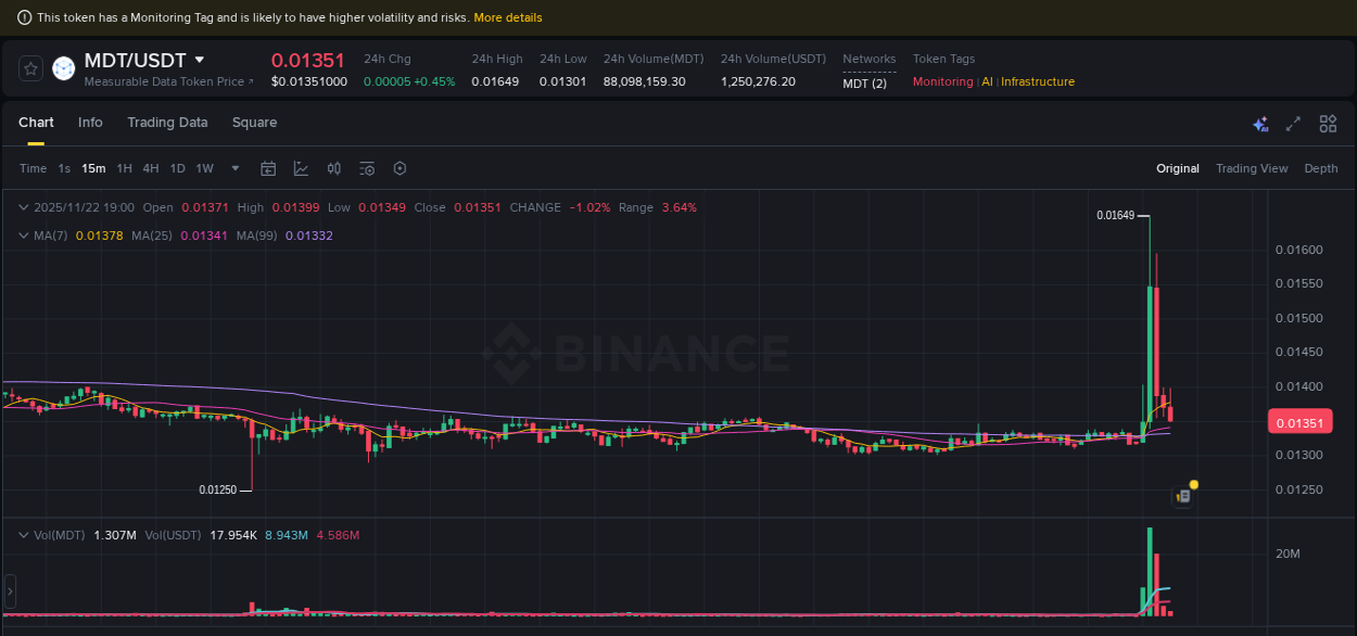 Learn about the MDT price movement analysis from Binance, 22 November 2025, 18:27 MDT trading report showing pump trends on Binance, 22 November 2025, 18:27