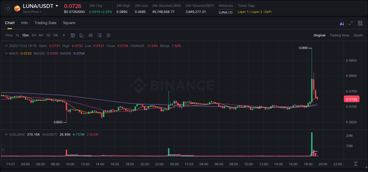 Discover the Binance pump data for LUNA at 22 November 2025, 18:38 Binance pump overview for LUNA, captured at 22 November 2025, 18:38