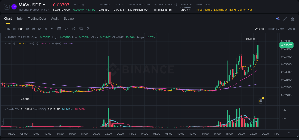 Gain insights into MAV's pump activity on Binance, 22 November 2025, 22:50 Detailed analysis of MAV's price surge on Binance, 22 November 2025, 22:50