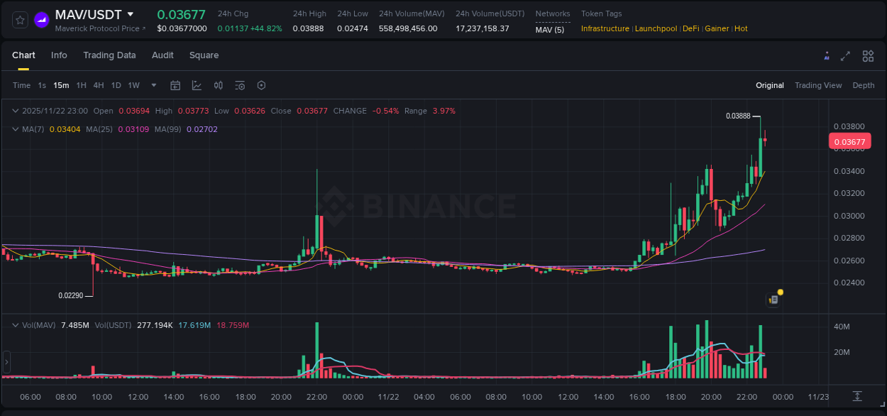 Explore the crypto pump report for MAV on Binance, 22 November 2025, 22:55 Crypto market report: MAV pump on Binance, 22 November 2025, 22:55