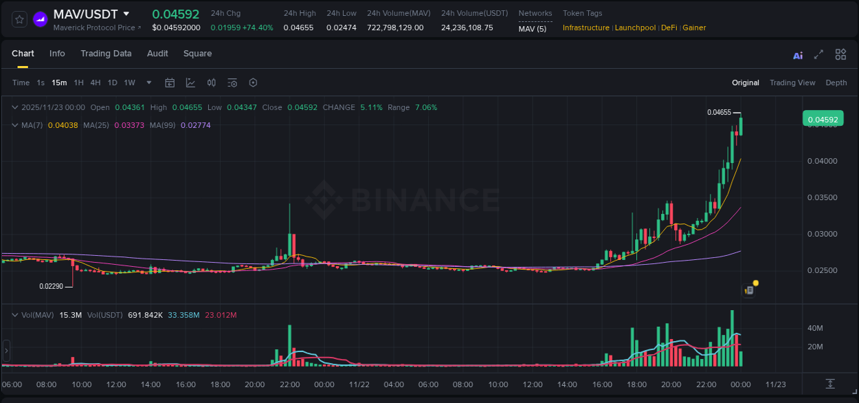 View the trading report for MAV pump on Binance, 23 November 2025, 00:02 Binance trading data for MAV pump, 23 November 2025, 00:02