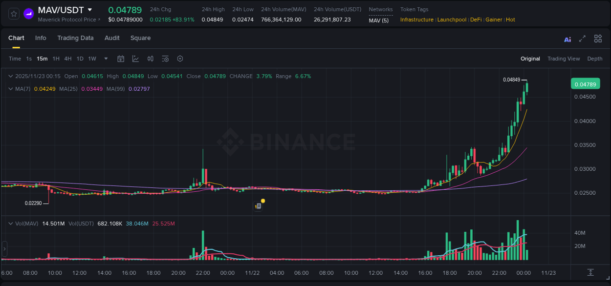 Understand the market analysis of MAV pump on Binance at 23 November 2025, 00:19 Market trend analysis: MAV pump on Binance at 23 November 2025, 00:19