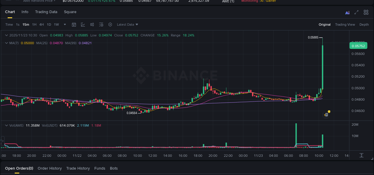 AWE price surge report from Binance, timestamp: 23 November 2025, 10:41