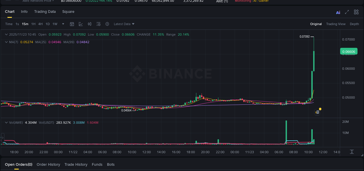 Binance pump report for AWE on 23 November 2025, 10:46