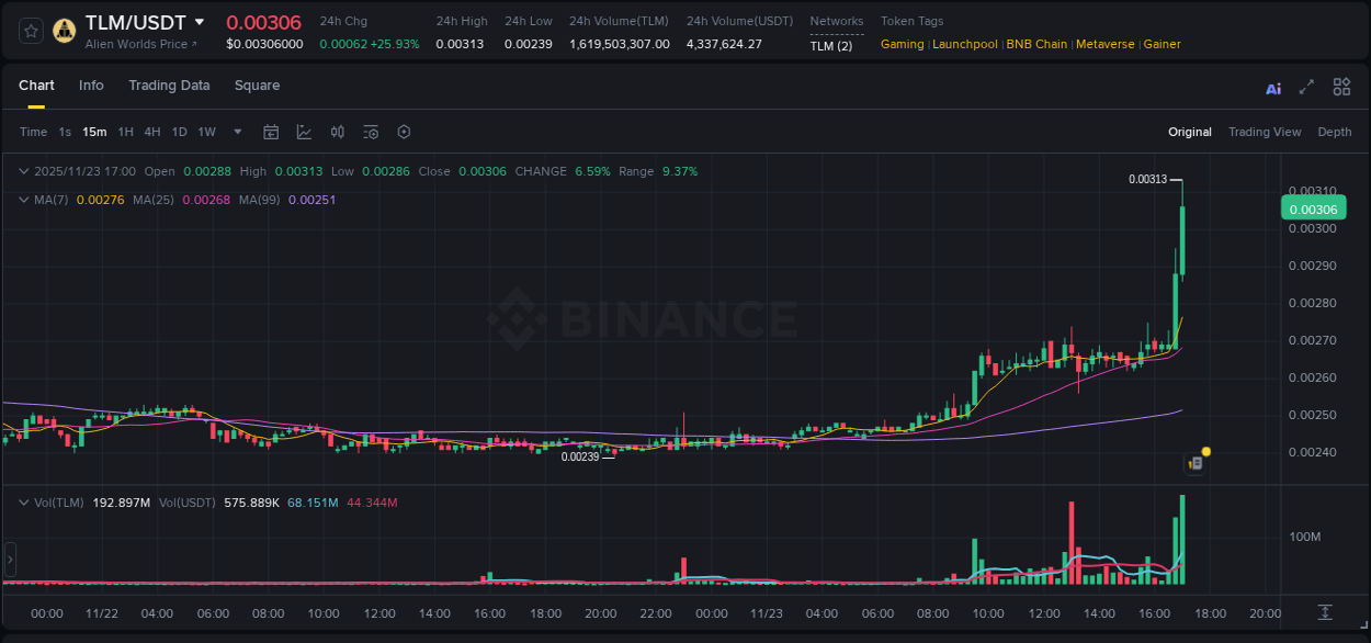 Detailed report of TLM's pump on Binance at 23 November 2025, 17:04