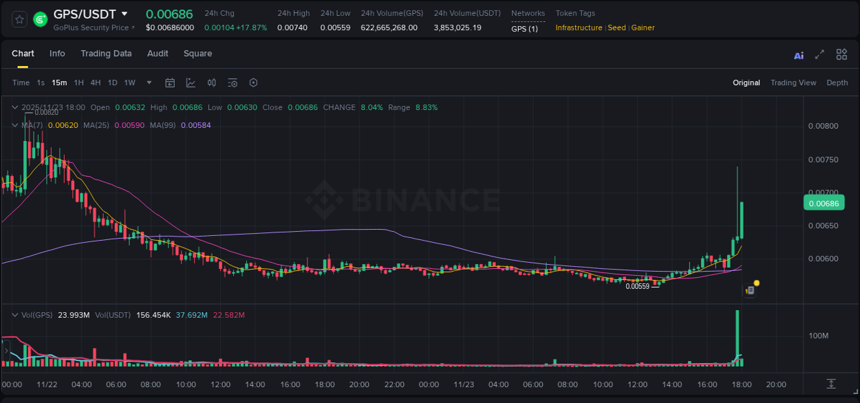 GPS price surge report from Binance, timestamp: 23 November 2025, 17:48
