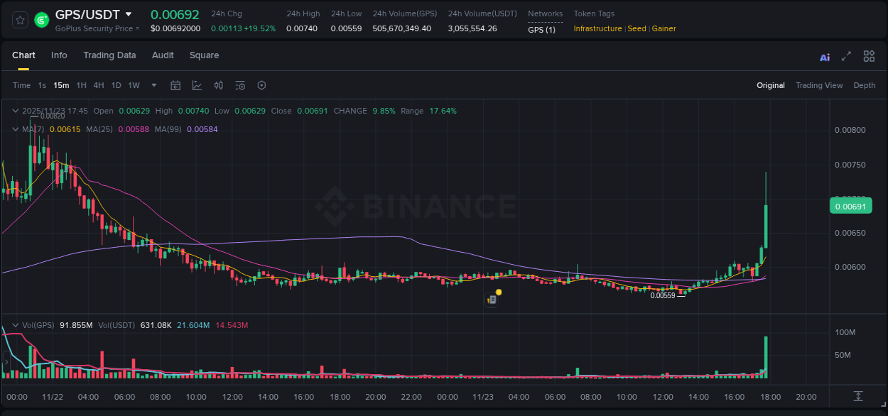 Report of GPS pump on Binance at 23 November 2025, 17:48