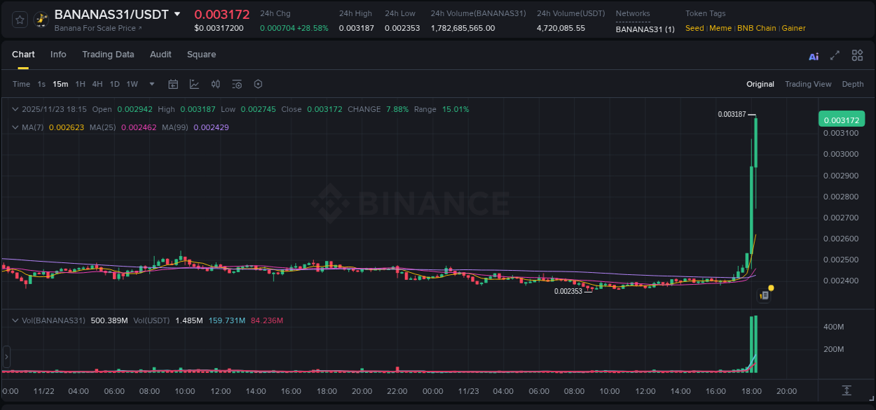 Binance pump report for BANANAS31 on 23 November 2025, 18:14
