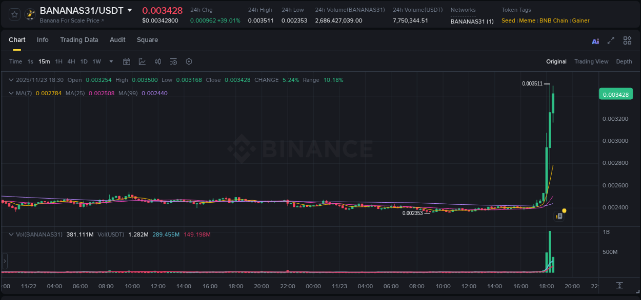 Detailed report of BANANAS31's pump on Binance at 23 November 2025, 18:15