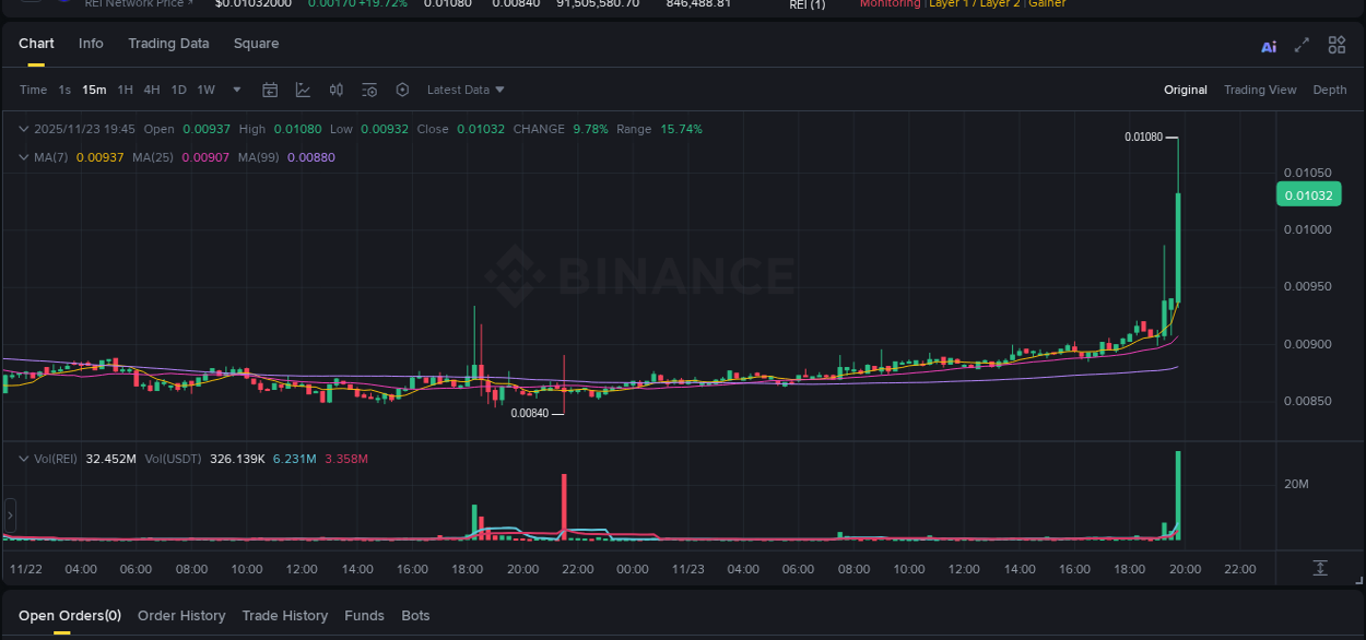 Crypto pump report: REI on Binance, 23 November 2025, 19:58