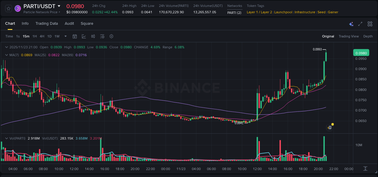 Binance trading report for PARTI pump, 23 November 2025, 21:00