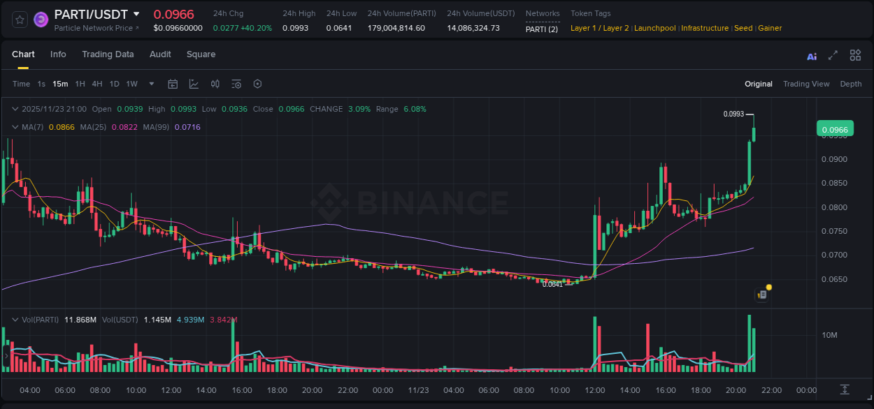 Market analysis: PARTI pump on Binance at 23 November 2025, 21:01