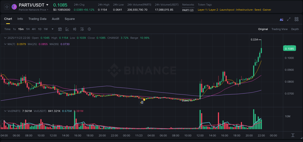 Trading insight: PARTI pump report from Binance, 23 November 2025, 22:03