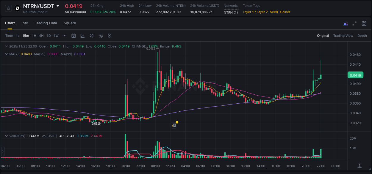 Crypto market update: NTRN pump on Binance, 23 November 2025, 22:05