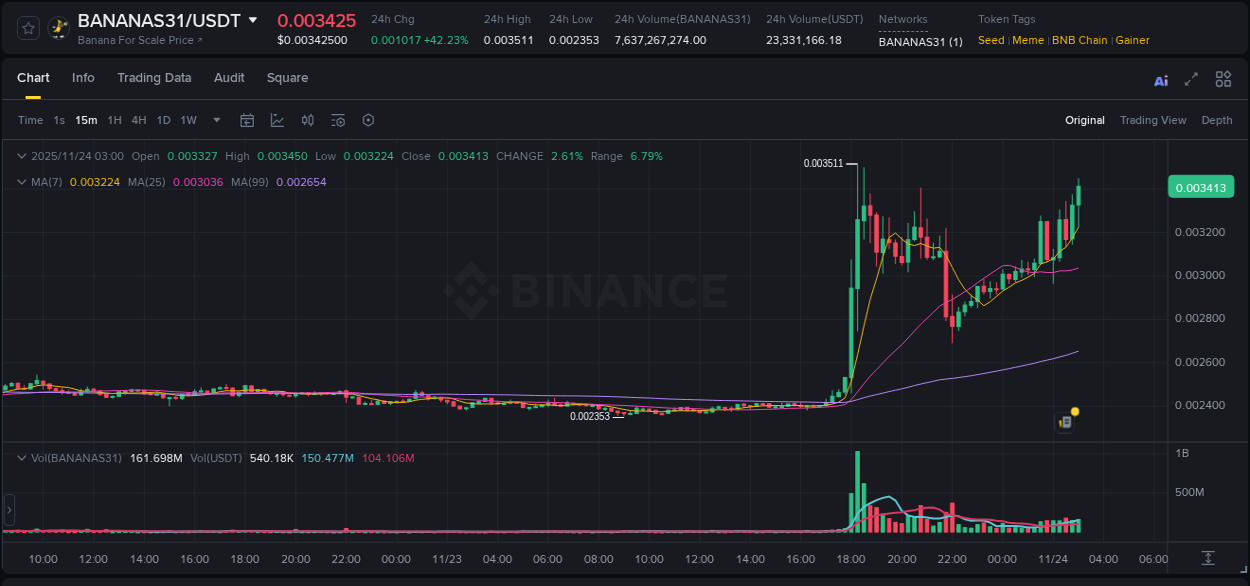 BANANAS31 price surge report from Binance, timestamp: 24 November 2025, 03:10