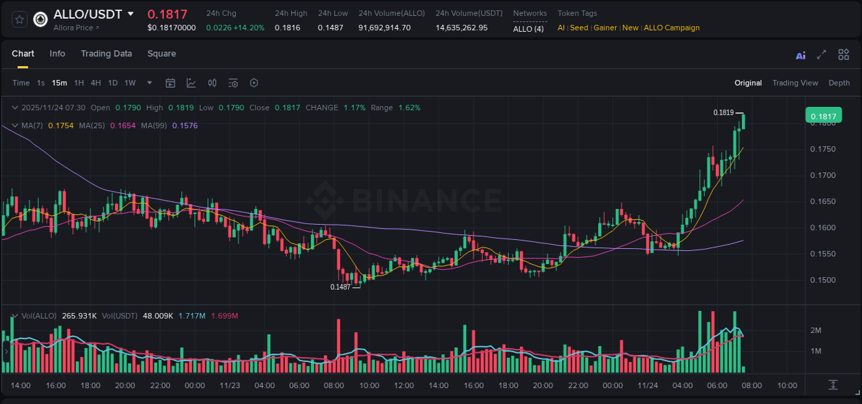 Binance pump report for ALLO on 24 November 2025, 07:30