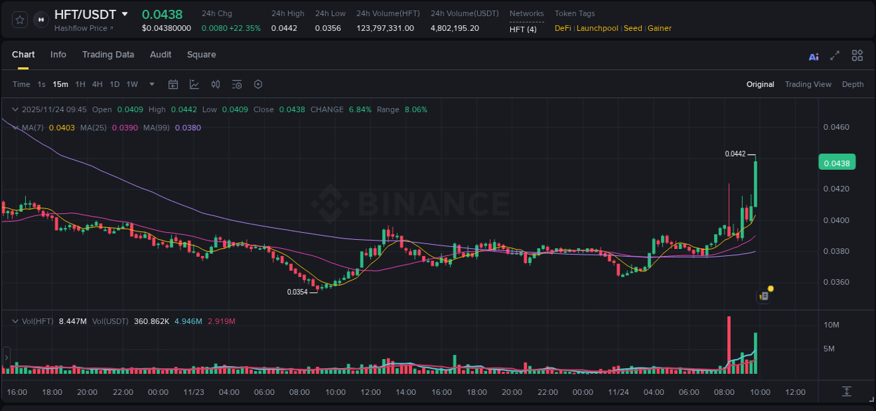 Crypto pump report: HFT on Binance, 24 November 2025, 09:55