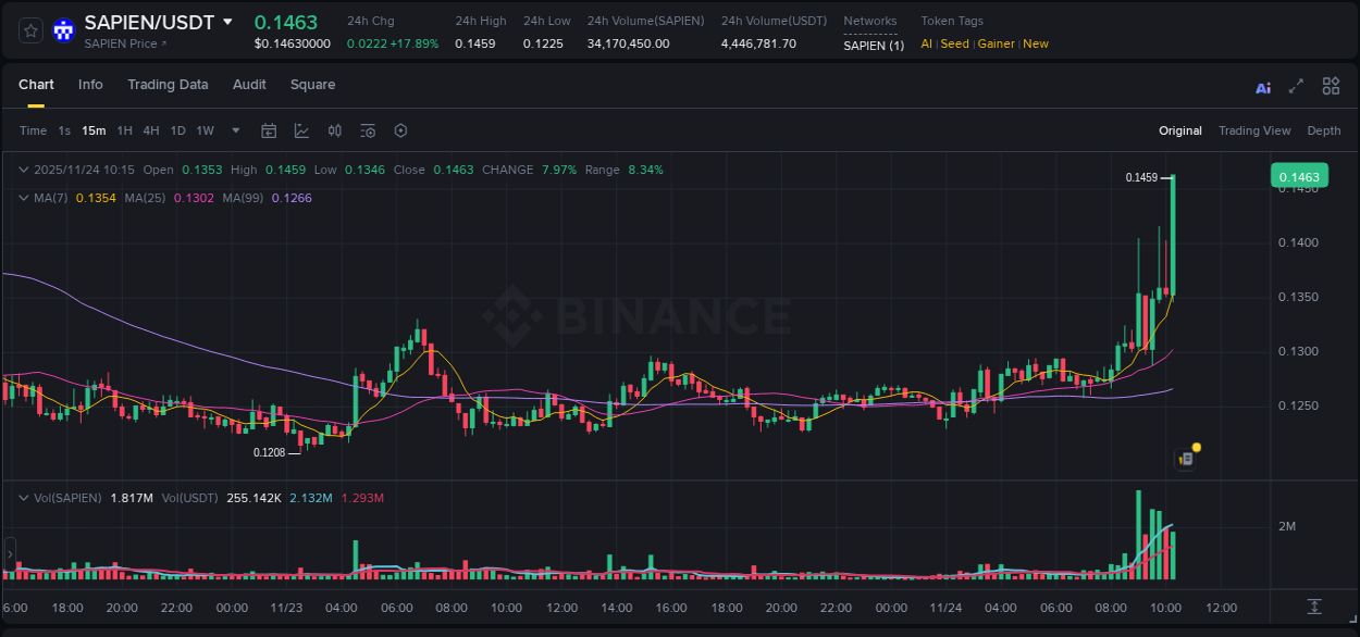 Binance trading report for SAPIEN pump, 24 November 2025, 10:22