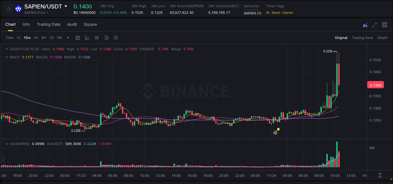 Market analysis: SAPIEN pump on Binance at 24 November 2025, 10:27