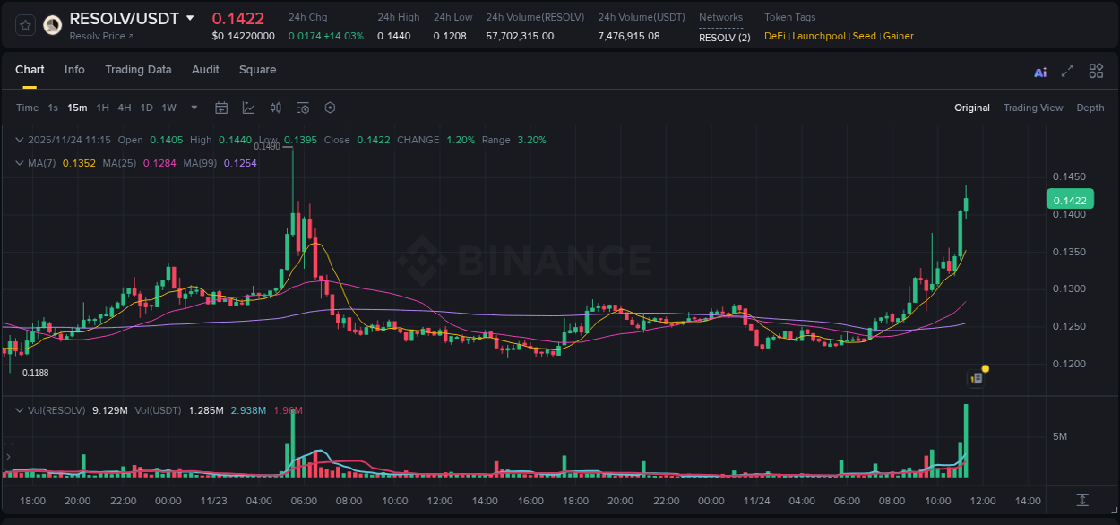 Trading insight: RESOLV pump report from Binance, 24 November 2025, 11:28