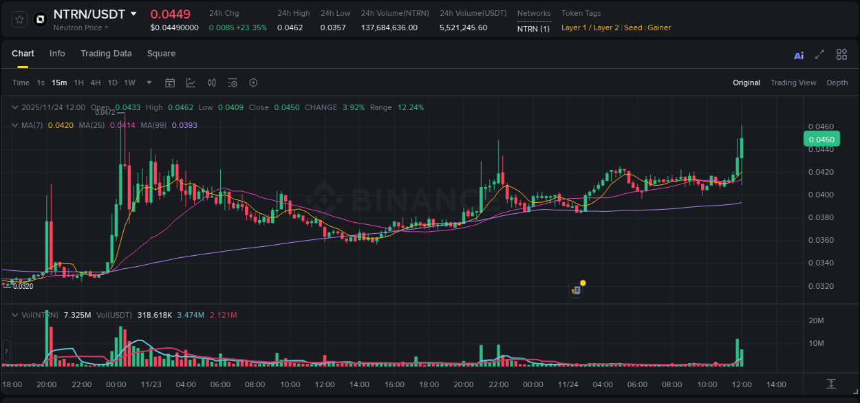 Crypto market update: NTRN pump on Binance, 24 November 2025, 12:13