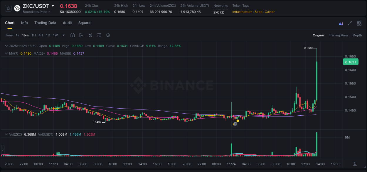 Binance pump data for ZKC at 24 November 2025, 13:39