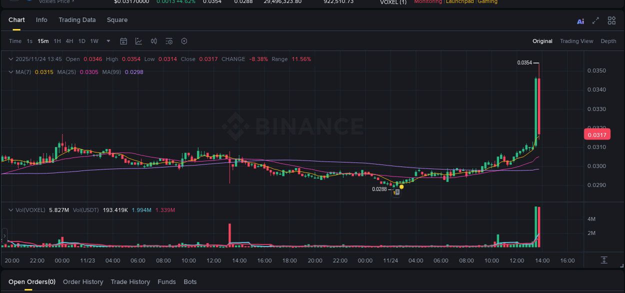 Real-time report of VOXEL pump on Binance, 24 November 2025, 13:44