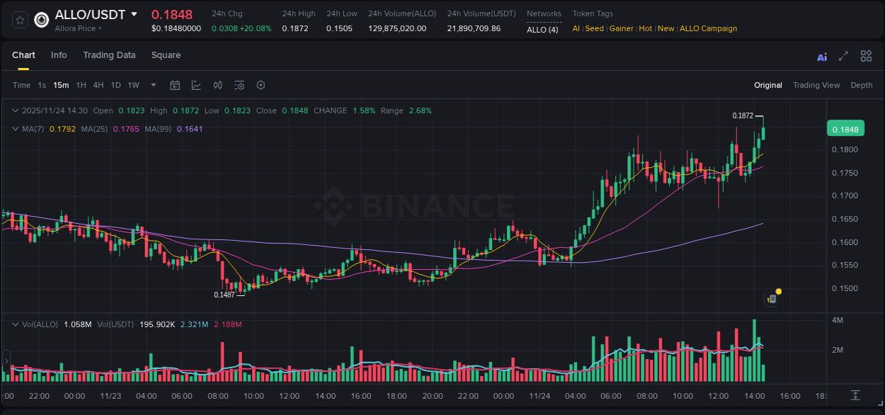 Crypto trading report: ALLO pump on Binance, 24 November 2025, 14:31