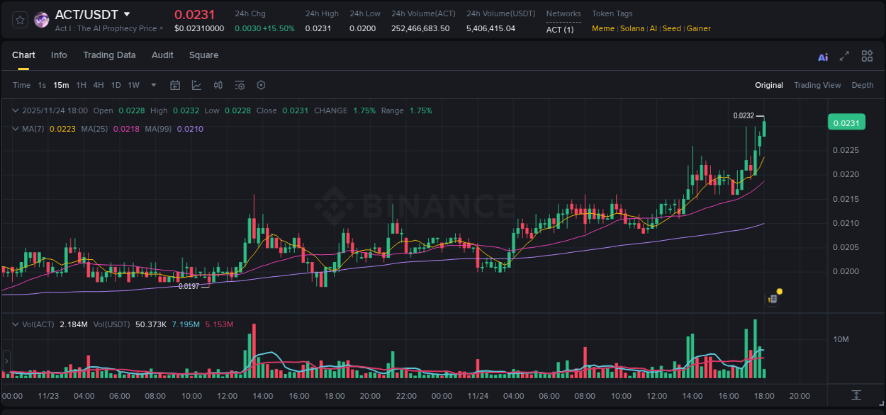 Market movement report: ACT on Binance at 24 November 2025, 18:00