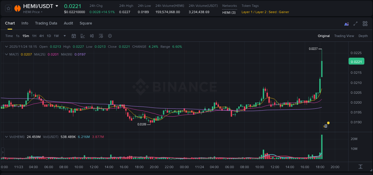 Crypto pump analytics for HEMI on Binance, 24 November 2025, 18:18