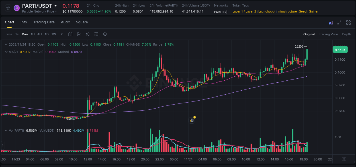 Analysis of PARTI pump activity on Binance at 24 November 2025, 18:36