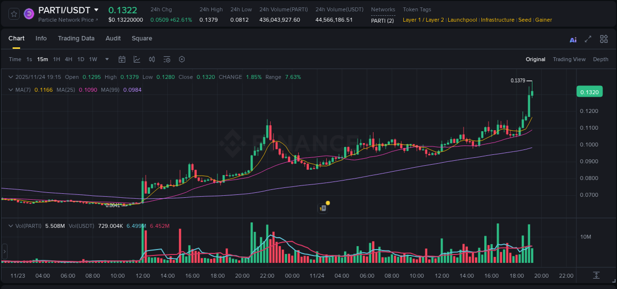 Binance pump overview for PARTI, captured at 24 November 2025, 19:23