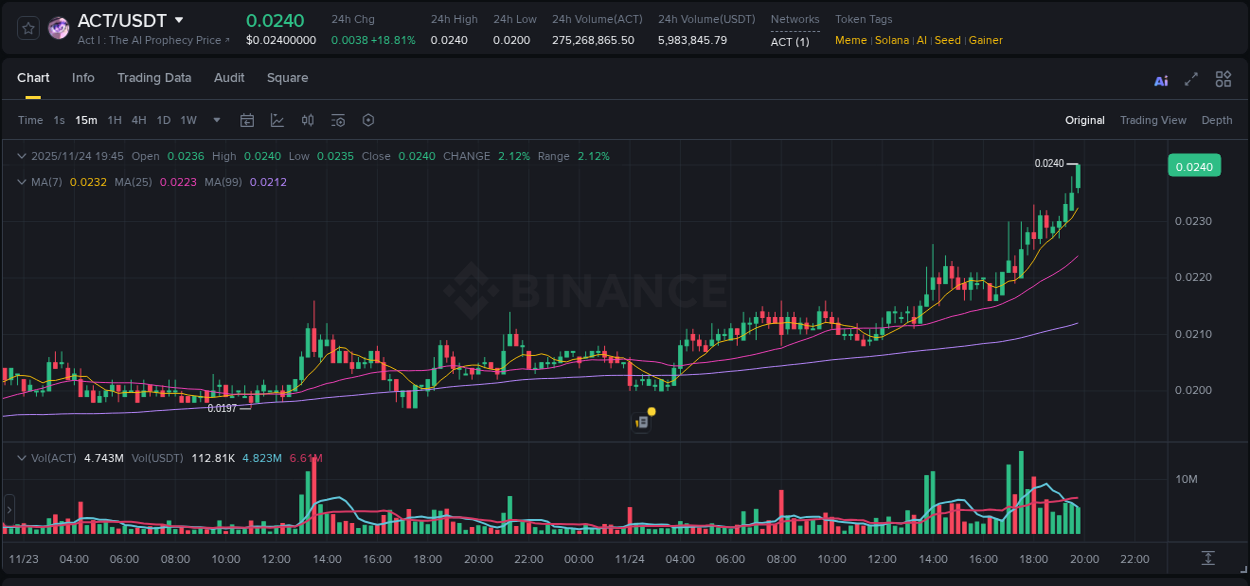 Detailed analysis of ACT's price surge on Binance, 24 November 2025, 19:53