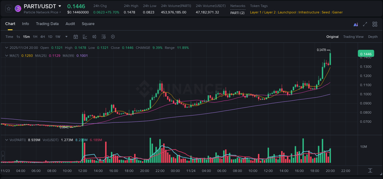 Crypto market report: PARTI pump on Binance, 24 November 2025, 20:01