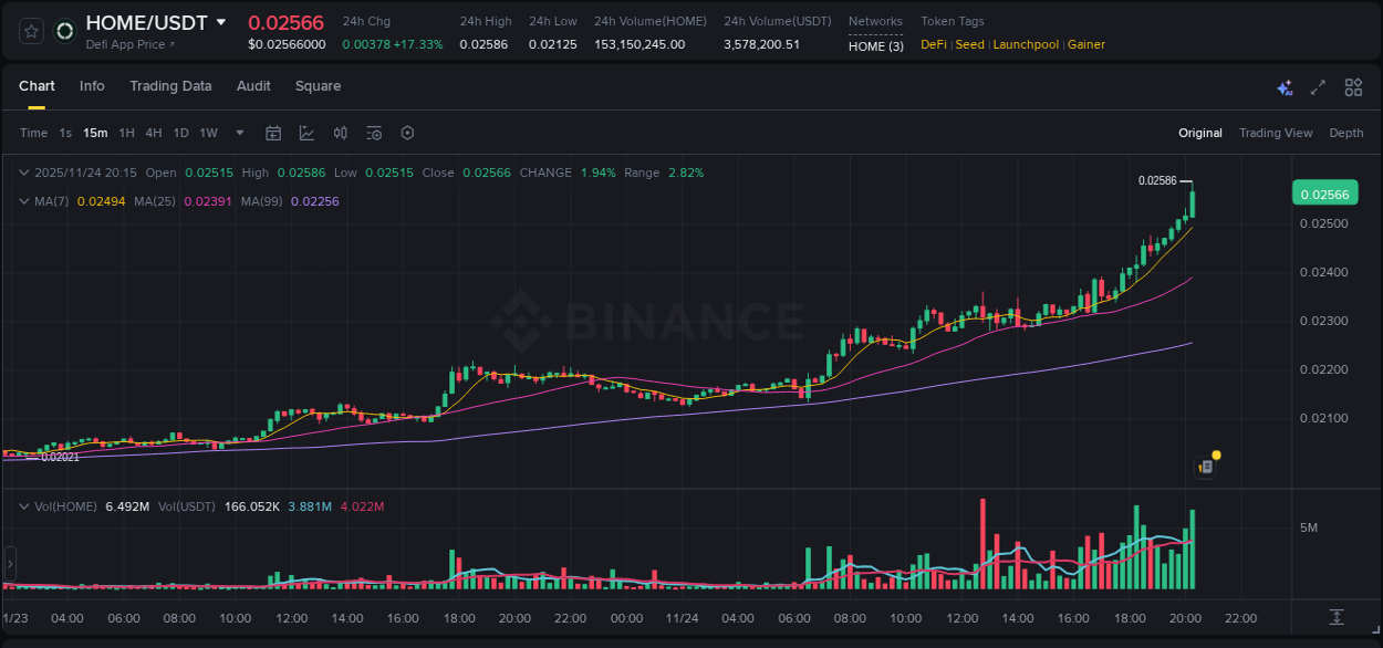 Binance trading data for HOME pump, 24 November 2025, 20:03