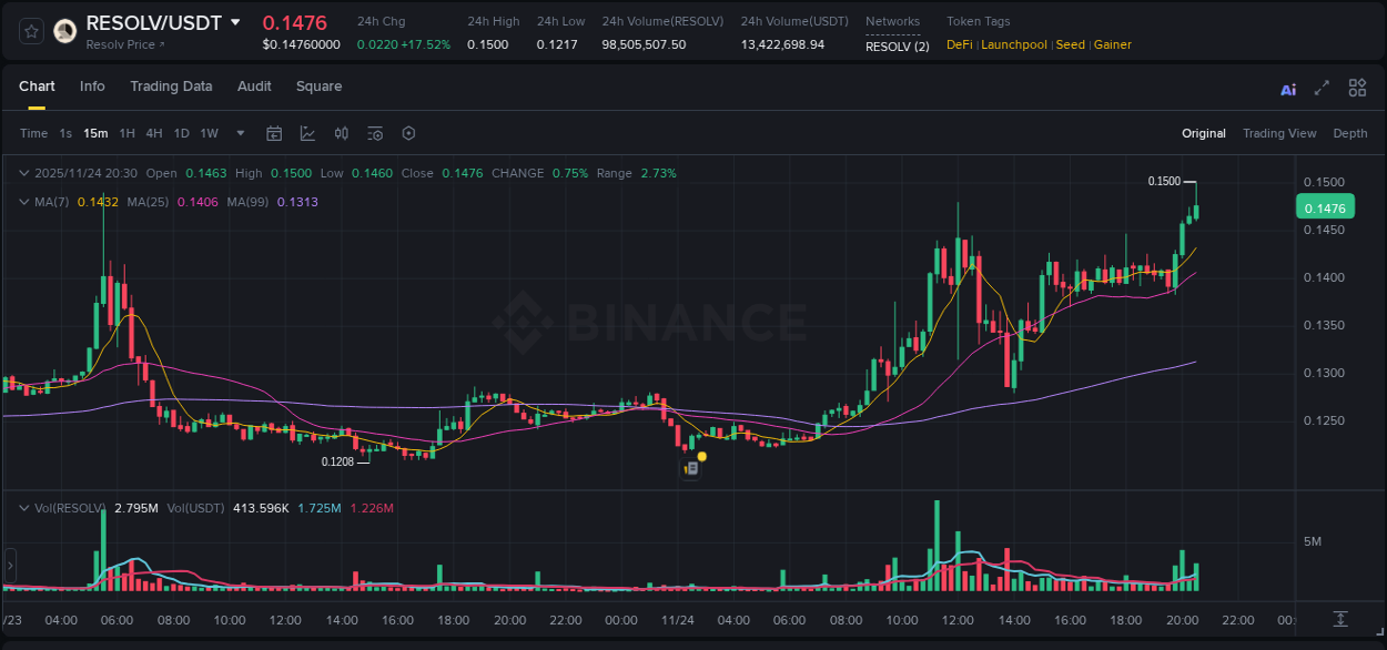 Market trend analysis: RESOLV pump on Binance at 24 November 2025, 20:41