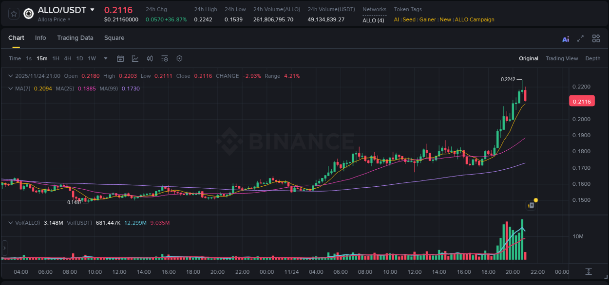 Trading data insight: ALLO pump report from Binance, 24 November 2025, 20:42