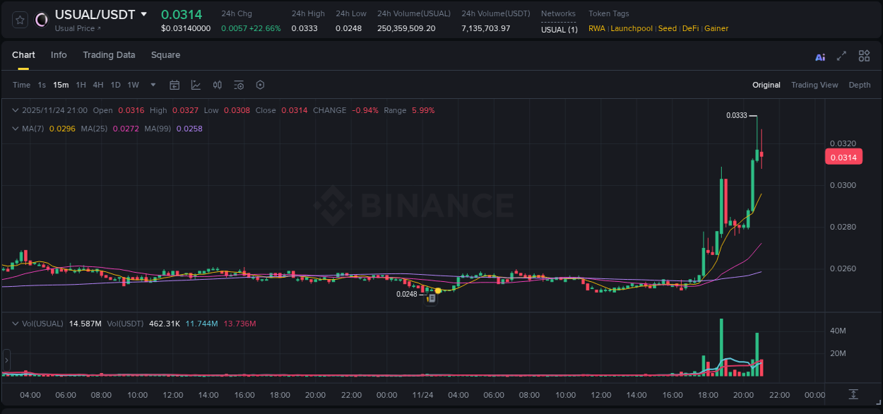 Crypto price movement update: USUAL on Binance, 24 November 2025, 20:45