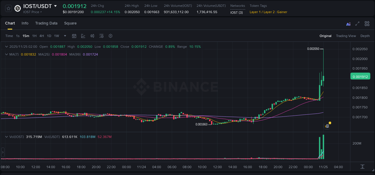 Report of IOST pump on Binance at 25 November 2025, 02:13