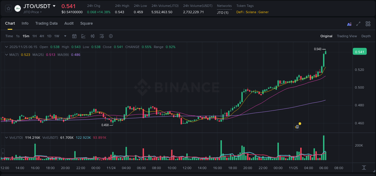 JTO price surge report from Binance, timestamp: 25 November 2025, 06:16