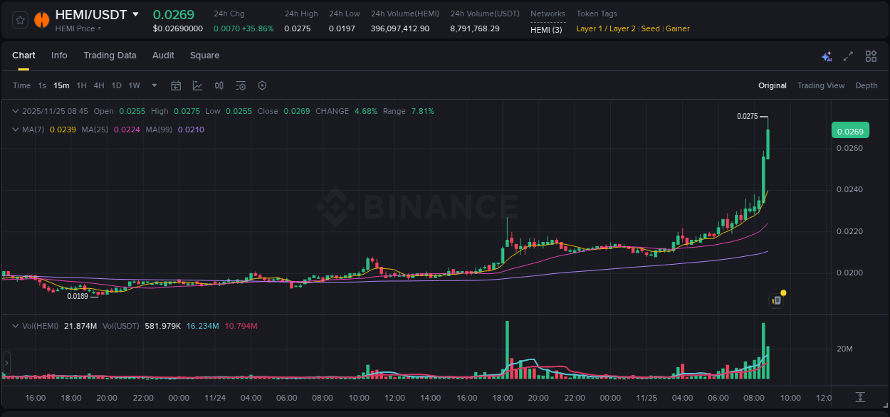 Detailed report of HEMI's pump on Binance at 25 November 2025, 08:47